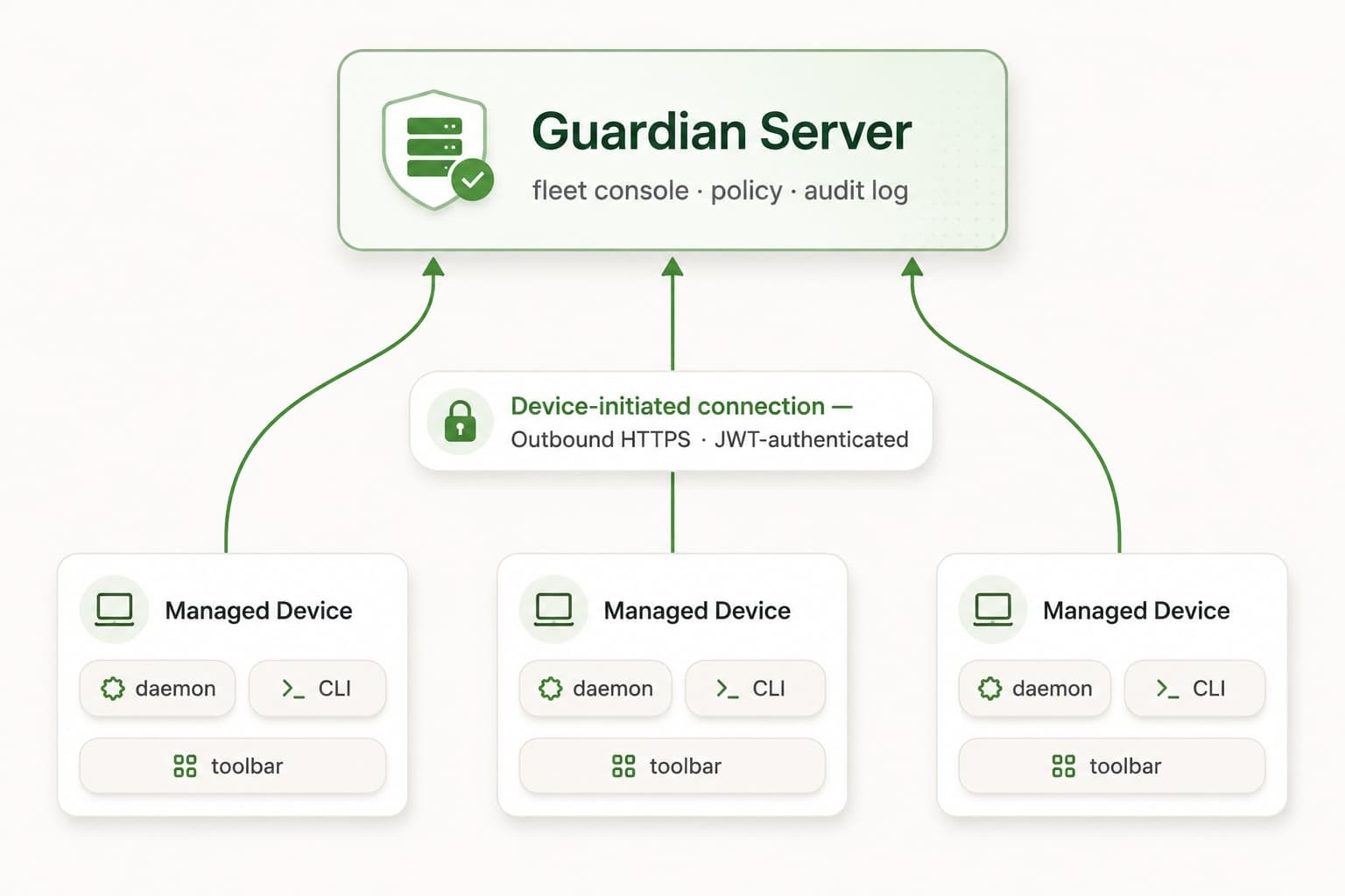 Guardian fleet architecture: a Guardian server with fleet console, policy, and audit log, connected to managed devices over device-initiated outbound HTTPS.