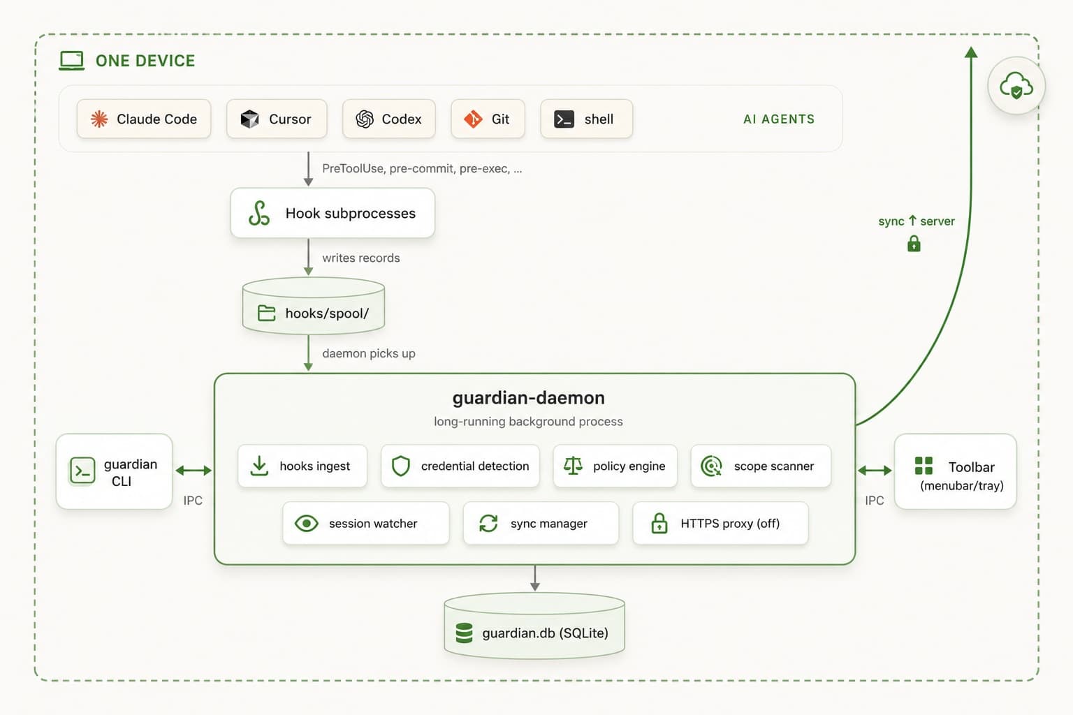 Guardian on a single device: AI agents fire hooks that write records to a spool, the guardian-daemon ingests them and runs credential detection, policy engine, and session watching, then syncs to the server.