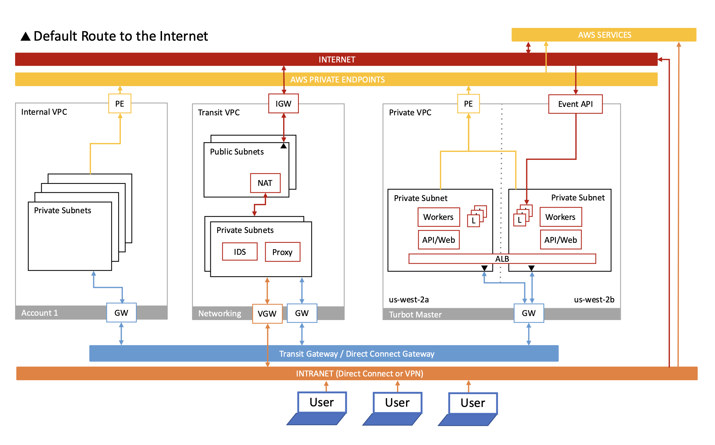 Turbot Guardrails Network Architecture