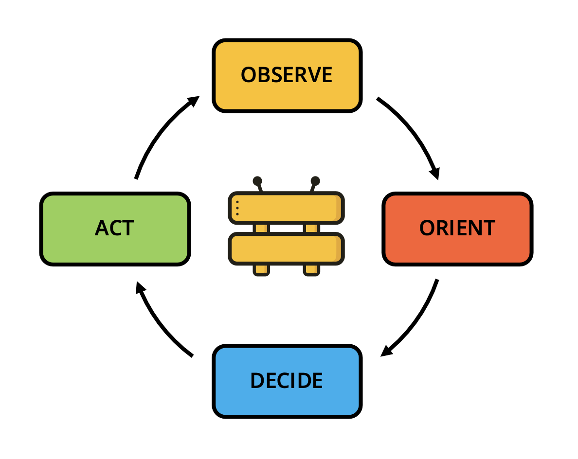 Turbot Guardrails OODA Loop