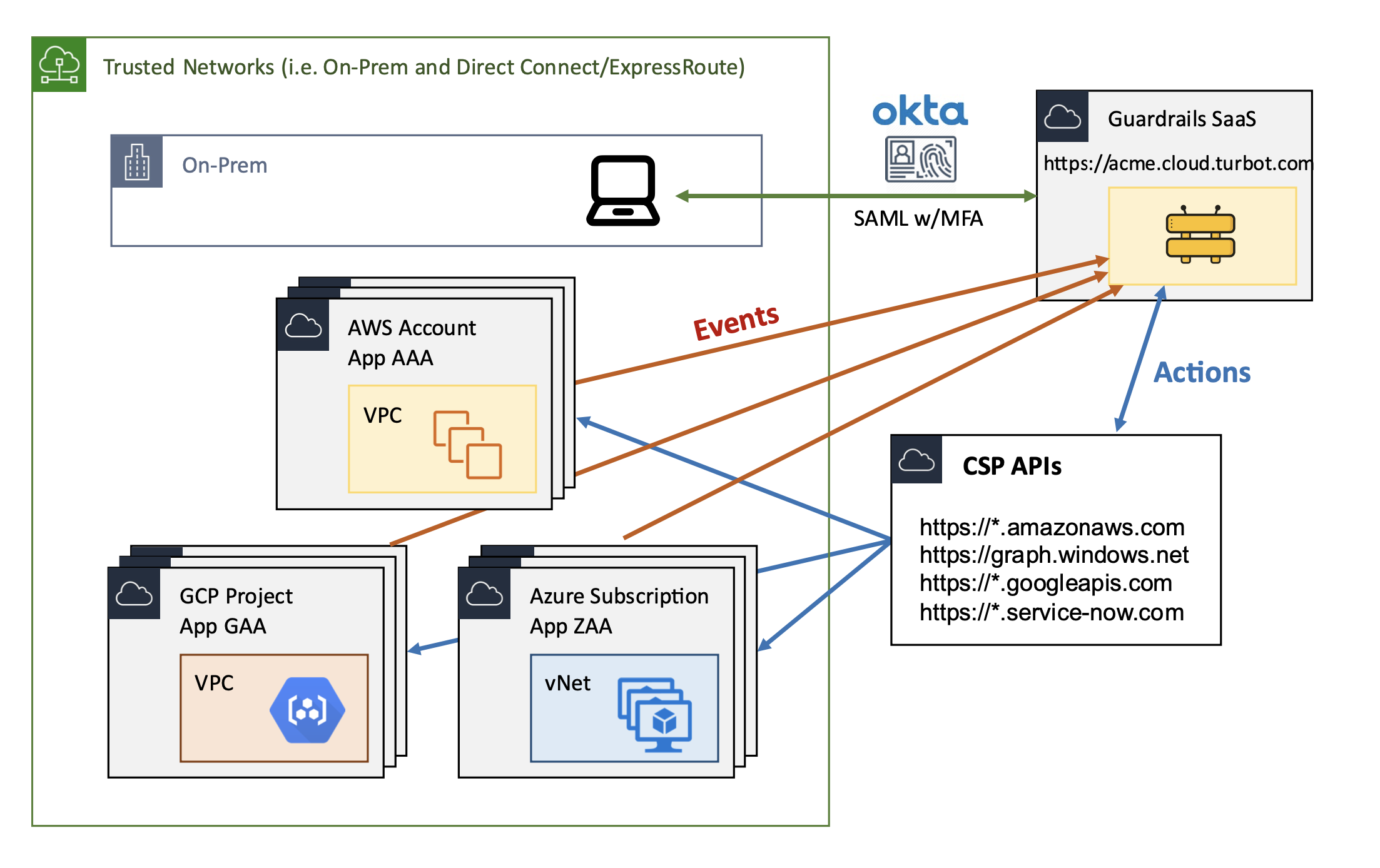 Turbot Guardrails SaaS Architecture