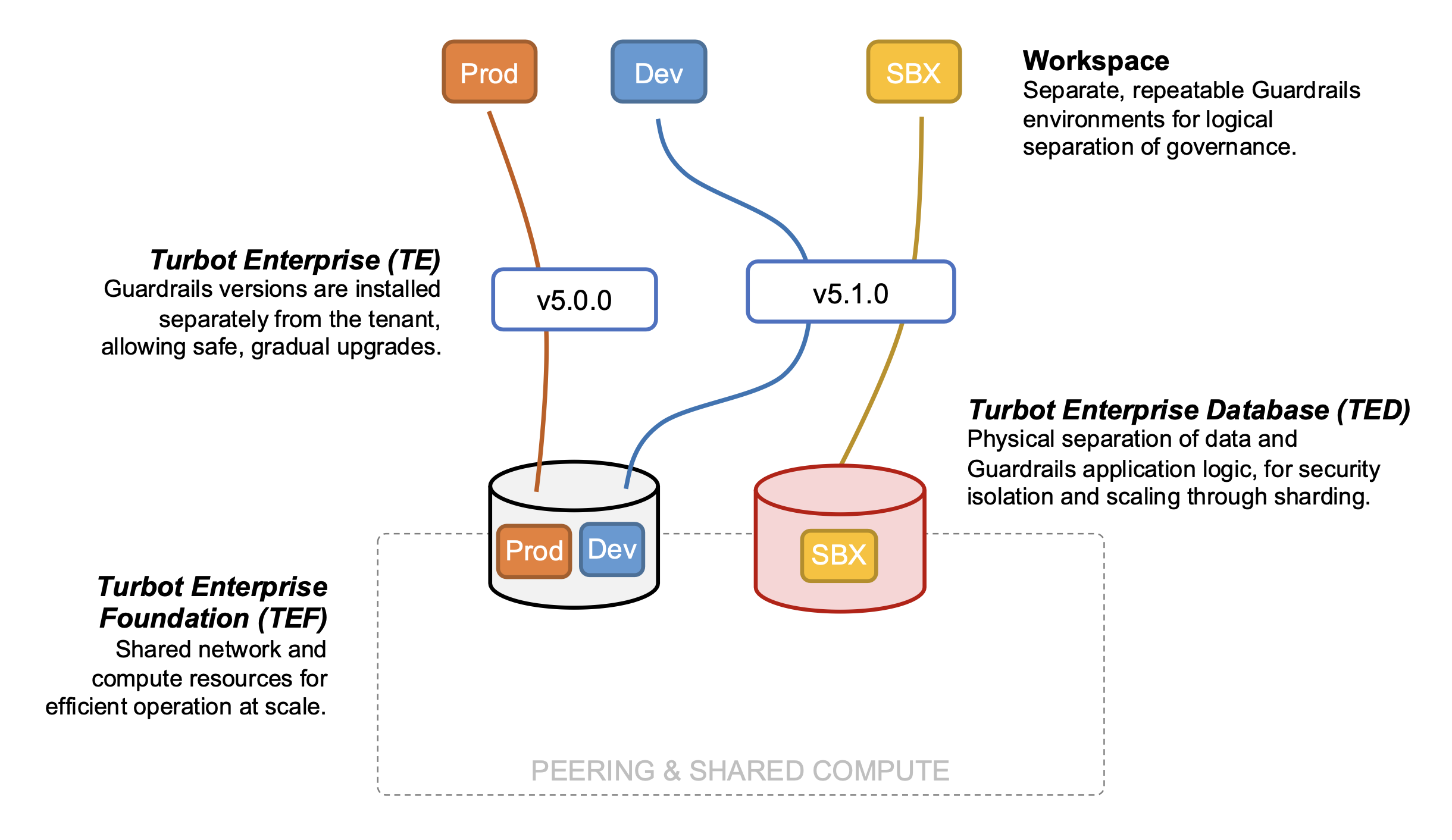 Turbot Guardrails Application Architecture