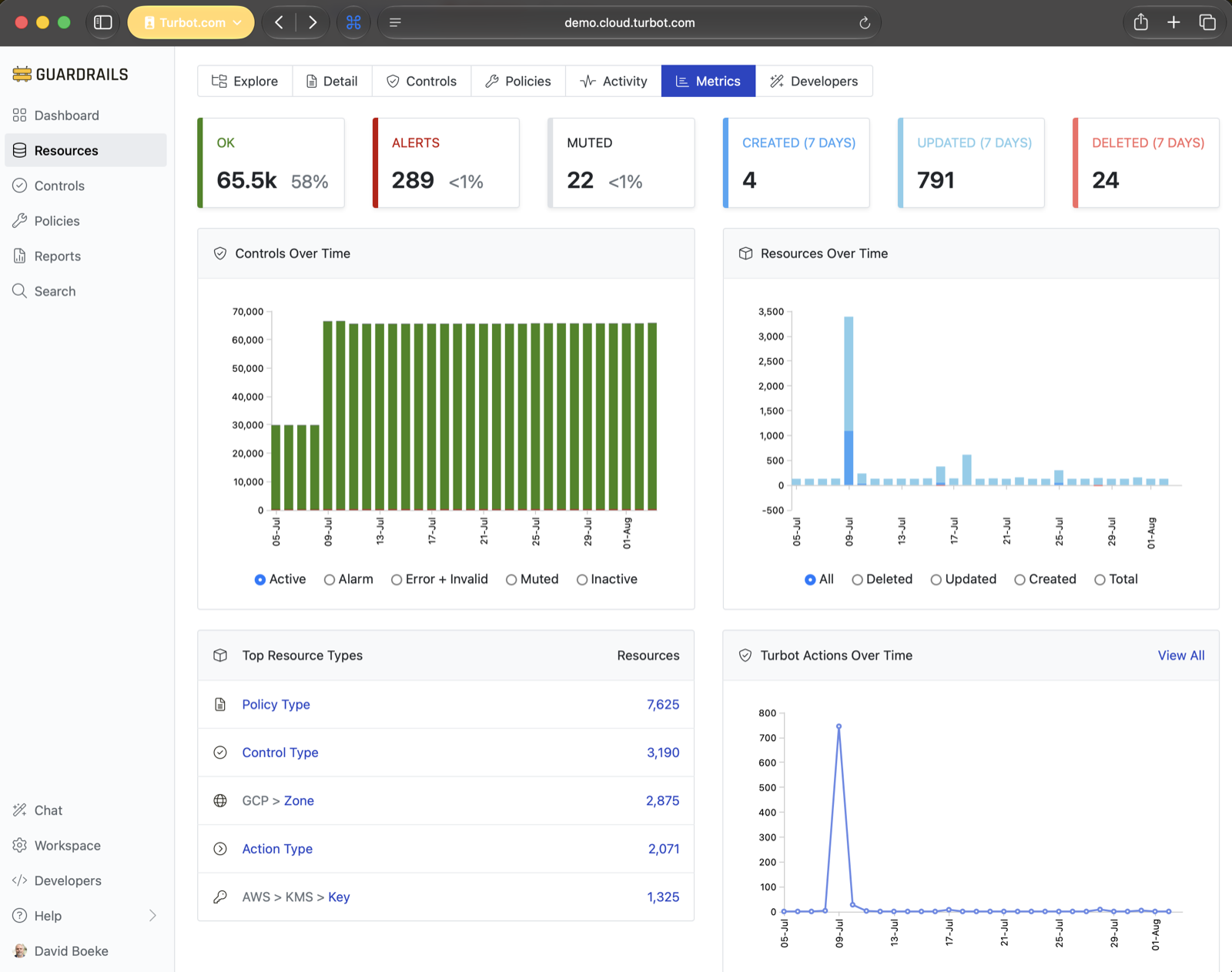 Guardrails metrics dashboard showing controls and resources over time